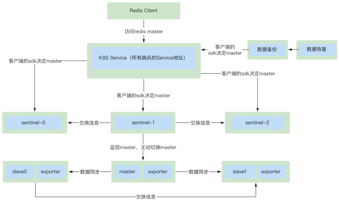 云原生中间件——Redis Operator 篇