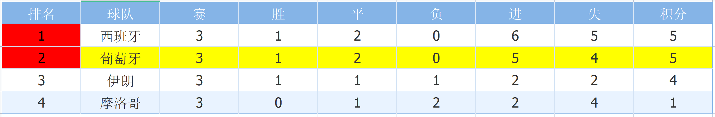 葡萄牙2014世界杯小組賽（數據世界杯：葡萄牙VS烏拉圭 C羅再次進球帶領球隊提前小組出線）