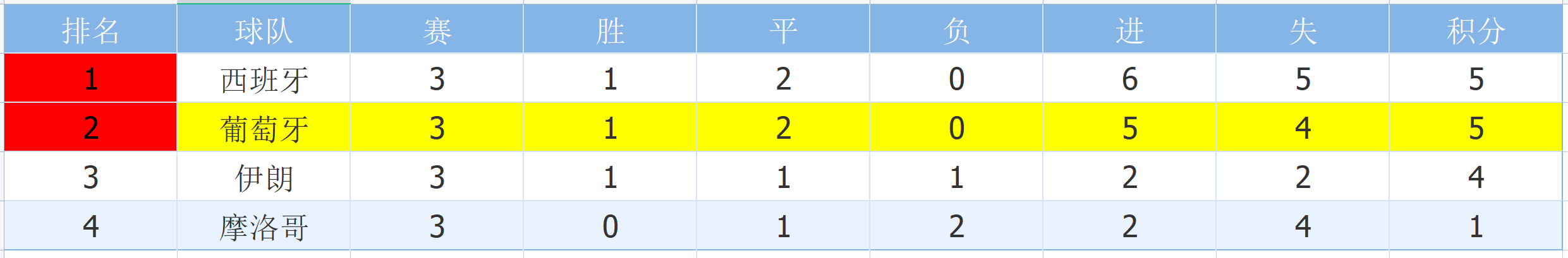 葡萄牙2014世界杯小组赛（数据世界杯：葡萄牙VS乌拉圭 C罗再次进球带领球队提前小组出线）