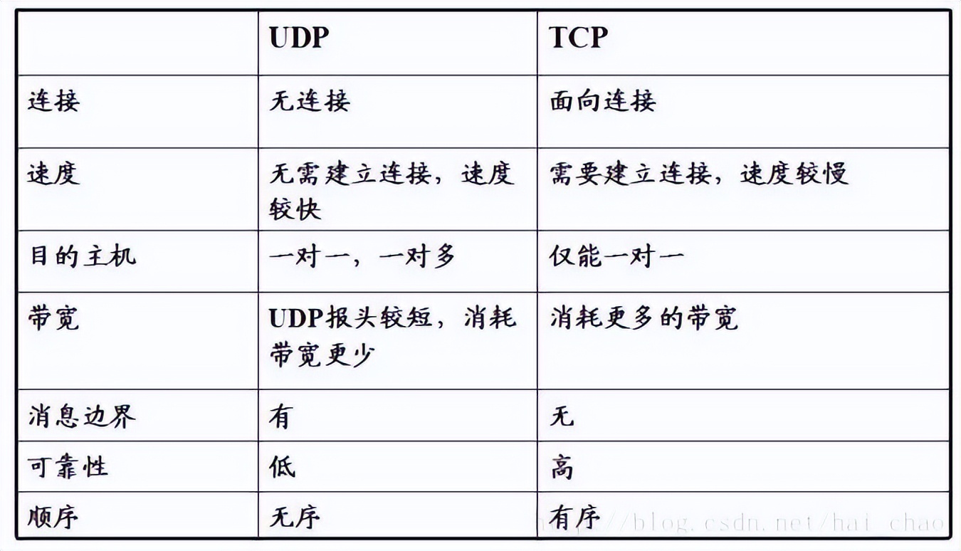 Http超文本传输协议