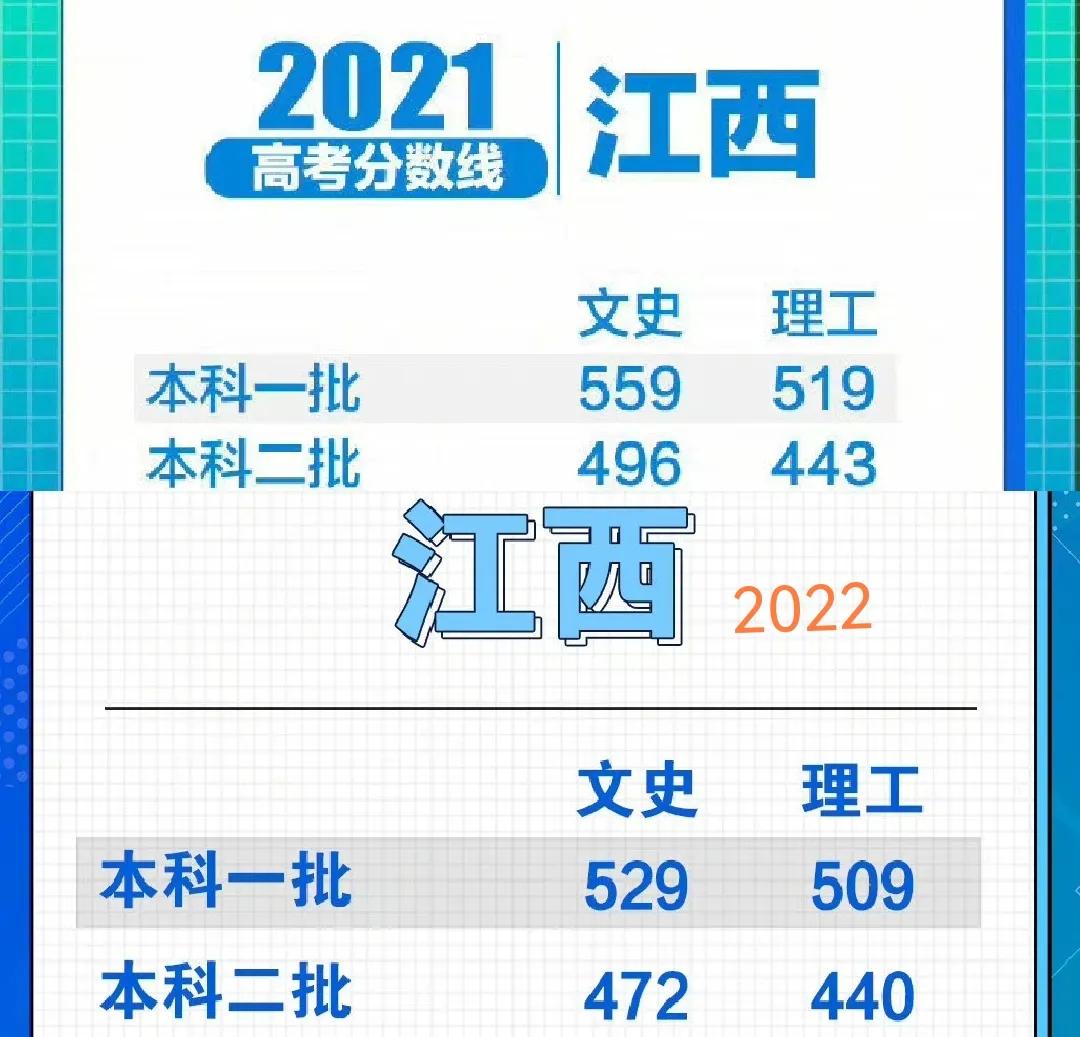8省2022高考分数线出炉，云南夺魁，500分“喜提大专”