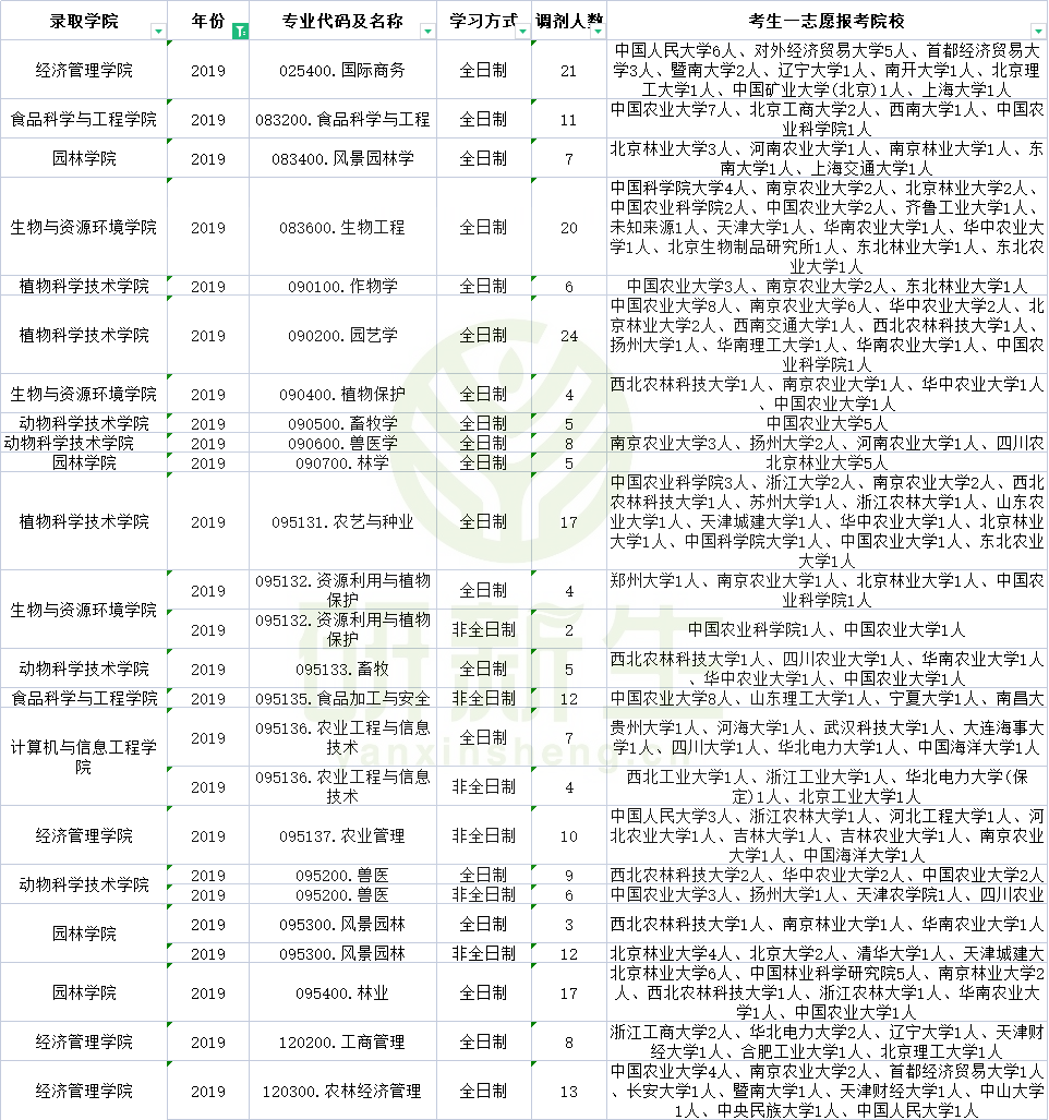 北京市园林学校（北京农学院近三年调剂信息）