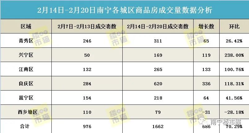 春节后低位回升，上周南宁商品房网签1662套，环涨70.29%