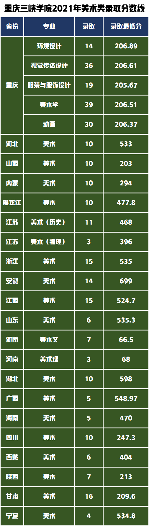 重庆、西安低分也可以上的五所院校，艺术类专业录取需要多少分？