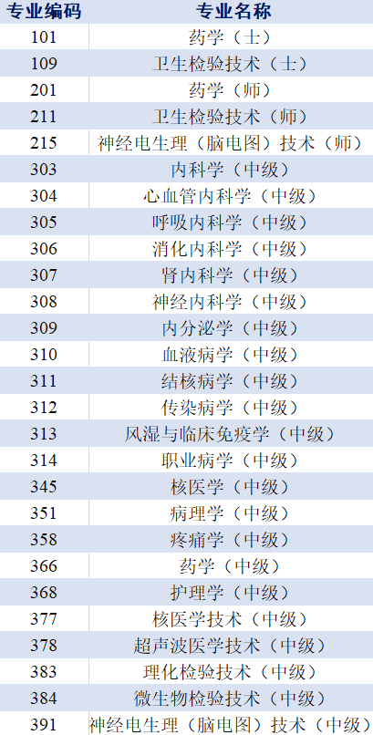 2022年卫生资格考试时间安排（2022年卫生资格考试报名时间）-第6张图片-华展网