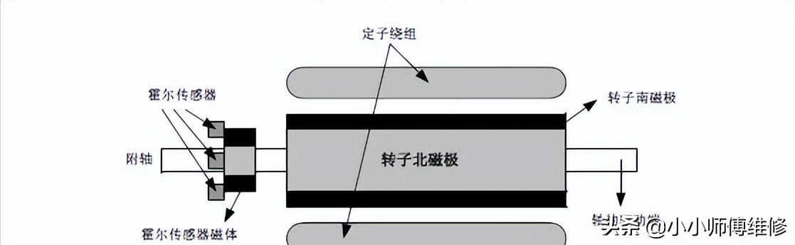 三相无刷直流电机拆解图，2022年市场规模将达197亿美元