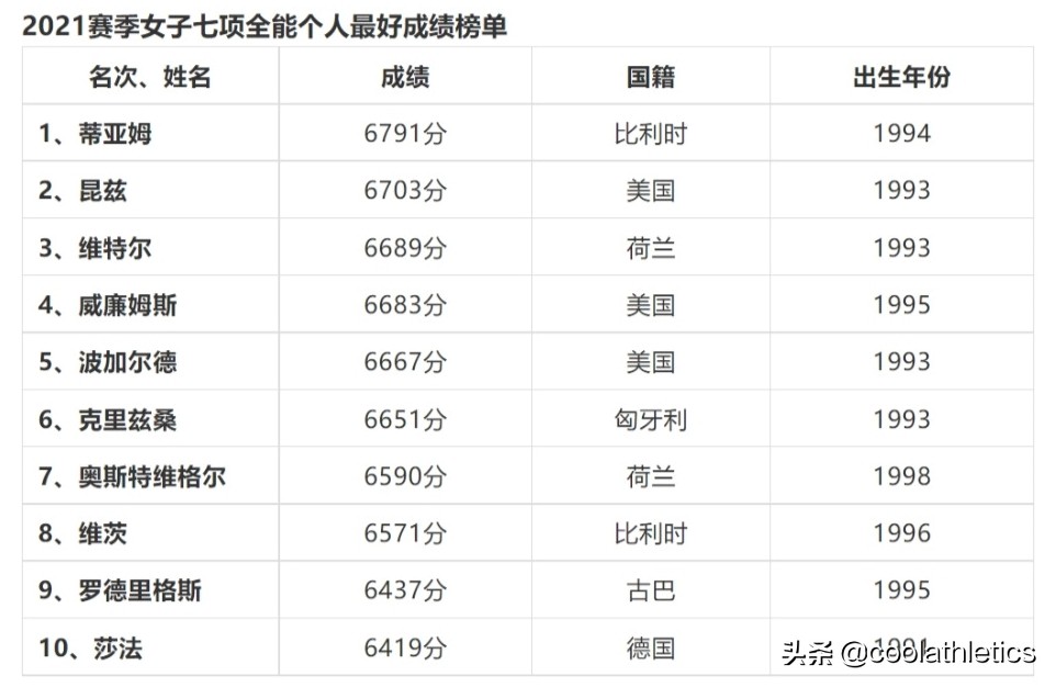 奧運(yùn)會(huì)女子田徑項(xiàng)目有哪些（盤點(diǎn)近五十年每個(gè)田徑小項(xiàng)的發(fā)展與未來（41）-女子七項(xiàng)全能篇）