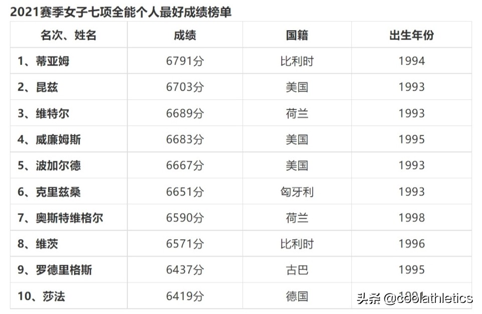 奥运会女子田径项目有哪些（盘点近五十年每个田径小项的发展与未来（41）-女子七项全能篇）