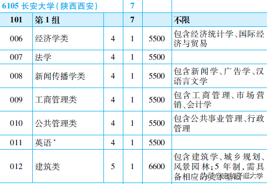 新高考100所热门高校2021年报录实况回顾·长安大学