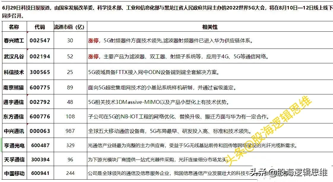 5G相关核心概念股一览表