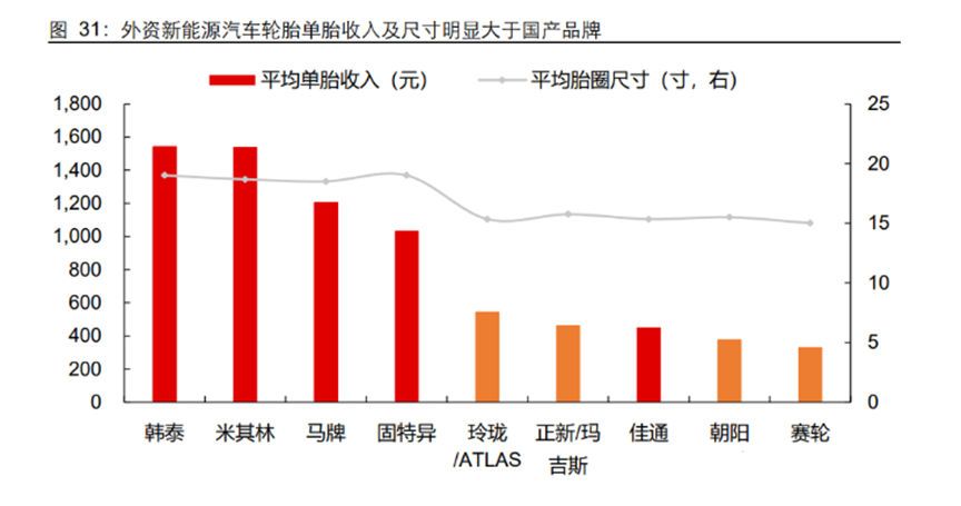 电动车时代的轮胎机遇