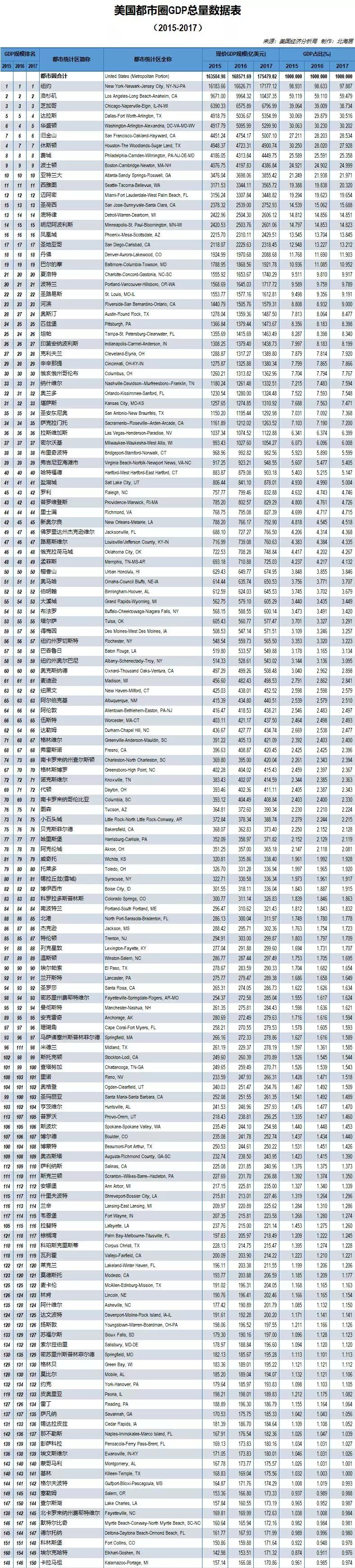 2022美国各州经济排名地图（附美国各州人均gdp排名）