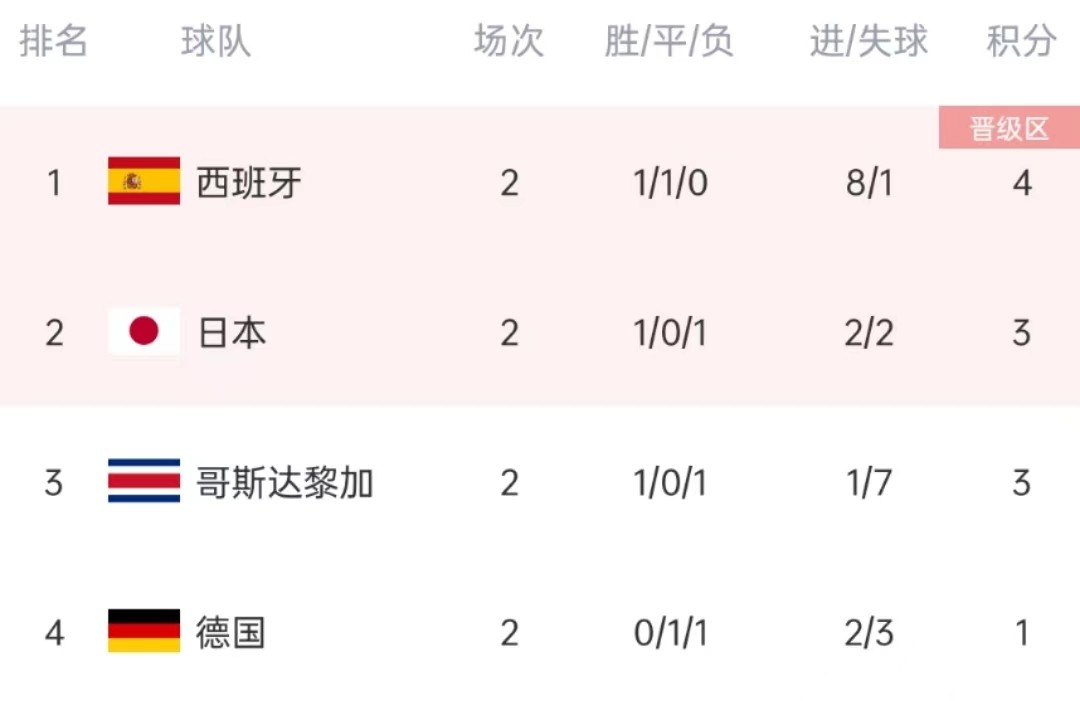 世界杯小組賽對陣圖（世界杯小組賽最新形勢，東道主無緣淘汰賽，巴西痛失兩員大將）