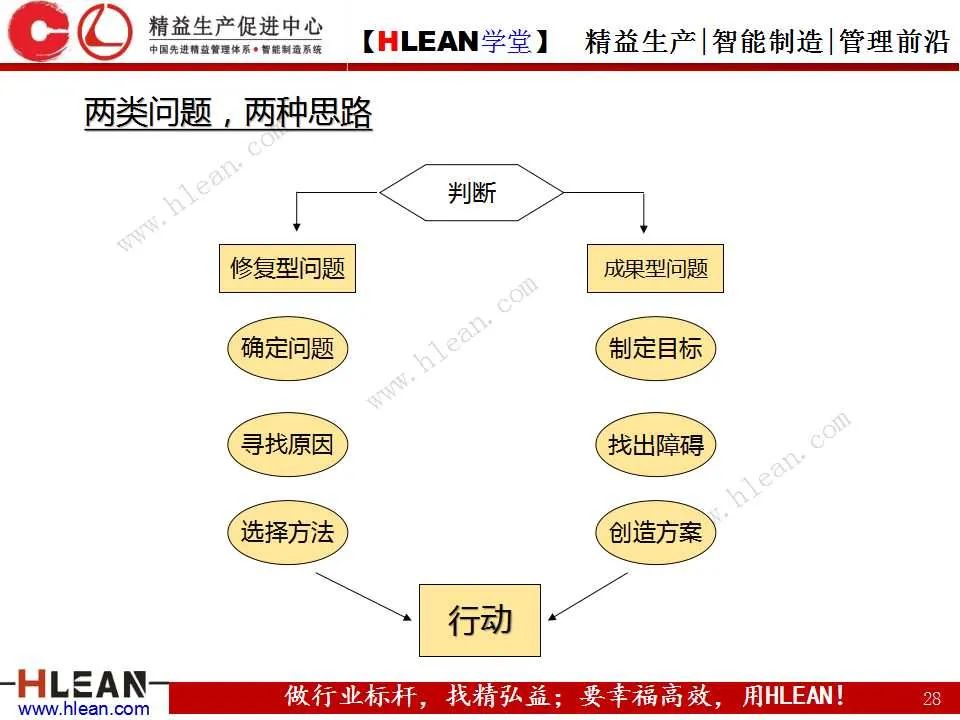 「精益学堂」如何高效的解决“问题”（上篇）