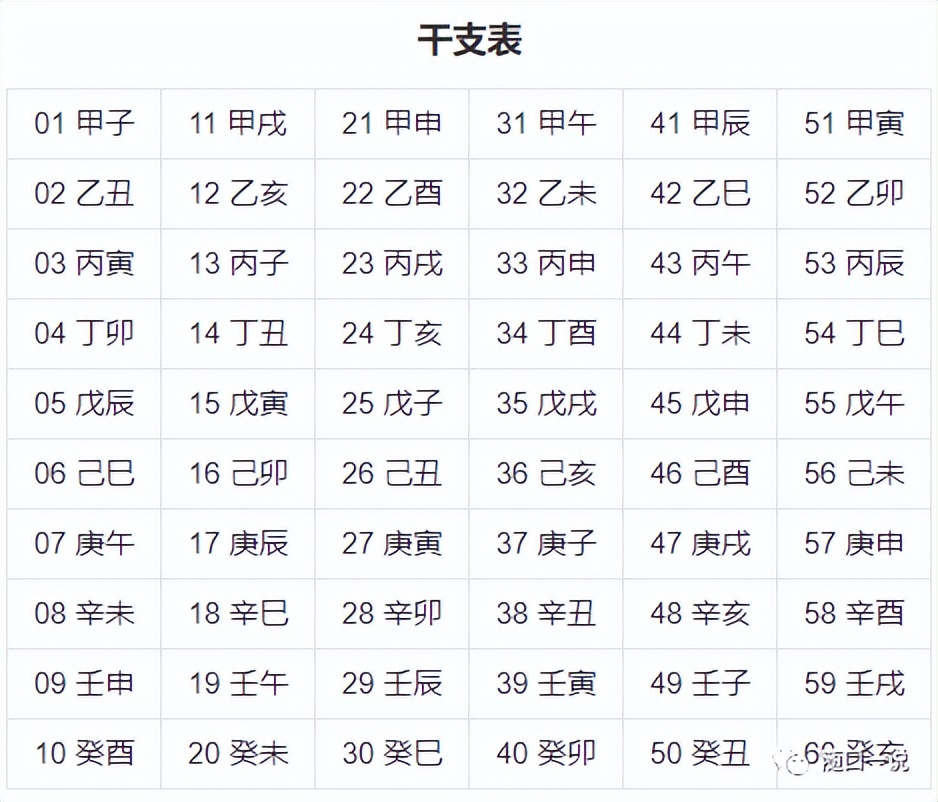 《周易》笔记6，天干地支怎么来的