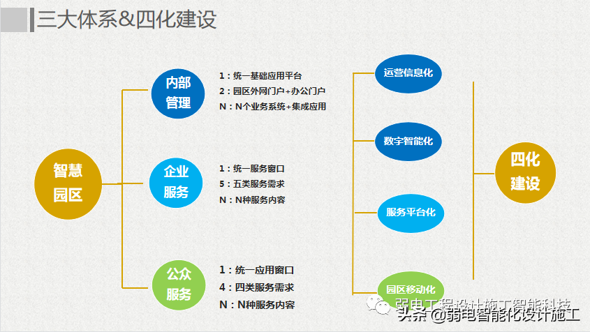 互联网 智慧园区整体解决方案