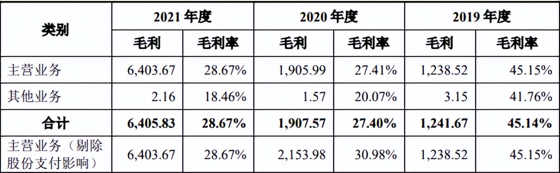 营收年复合增长285%，2021年扭亏！上海治臻科创板IPO拟募资12亿