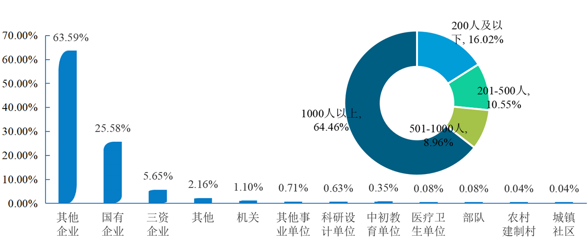 关注！西安邮电大学公布年度就业报告，上千人入职“500强”企业