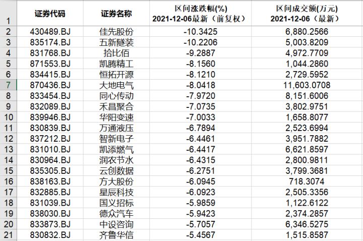 本周北交所和新三板重要數(shù)據(jù)和公告一覽（2021.12.6-12.10）