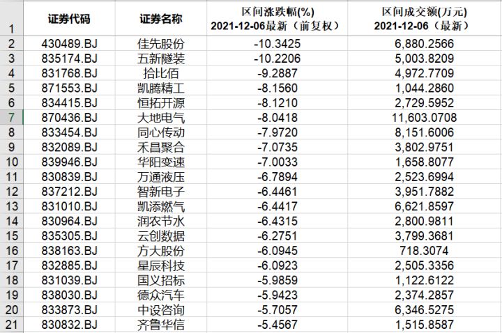 本周北交所和新三板重要数据和公告一览（2021.12.6-12.10）