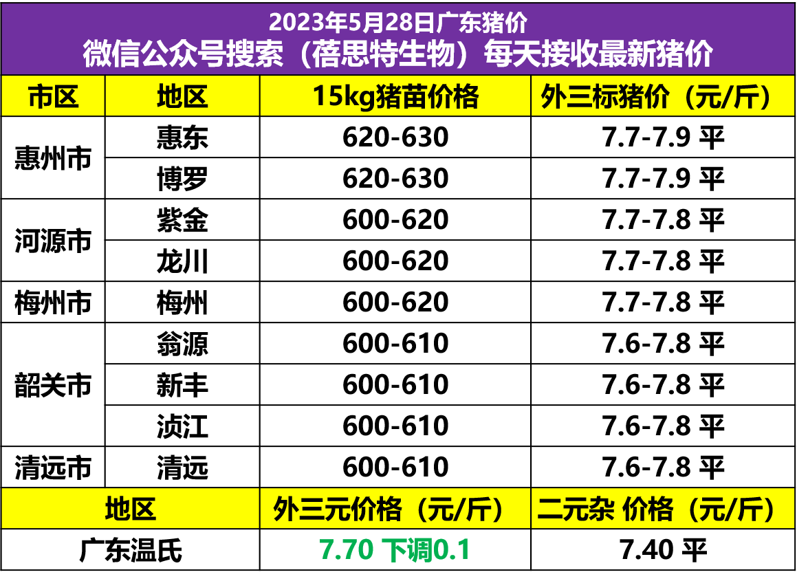 5月29日猪价-猪价突变 大面积调整 广东调整 温氏下调0.1