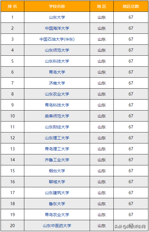 2022-2023年济南（山东）的大学排名