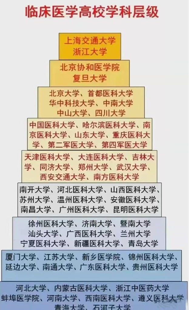 医学院排名大洗牌？临床一流学科公布，湘雅、华西医均惨遭滑铁卢