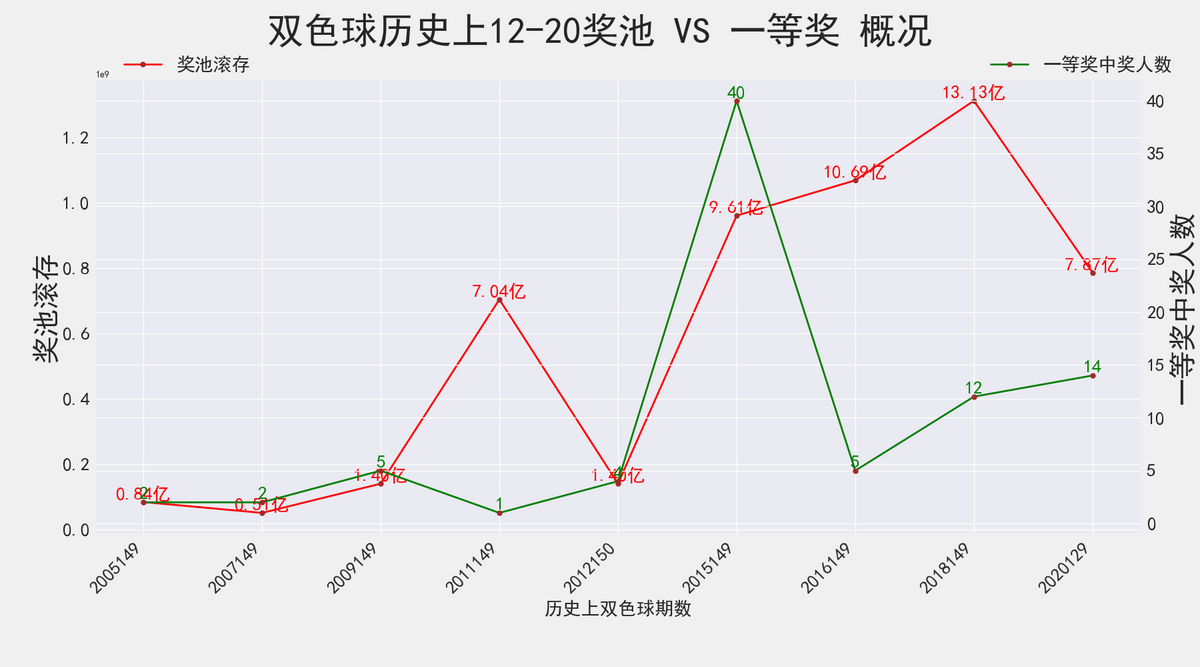 双色球21146期：派奖15期，已过四分之三，蓝球出现号数未及一半