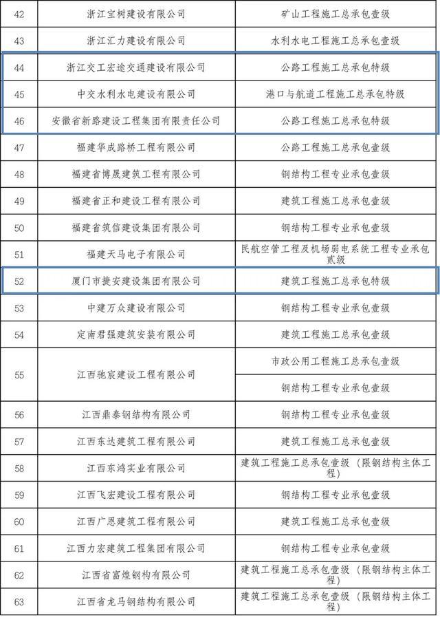 53家建企获特级资质！住建部公布2022年建设工程企业资质全名单