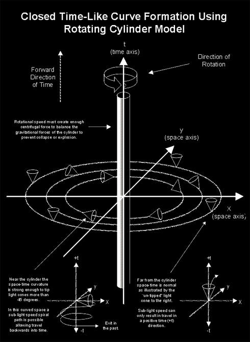 穿越时空的6种方法(时间穿越有哪些科学方法？现实中真能回到过去吗？)