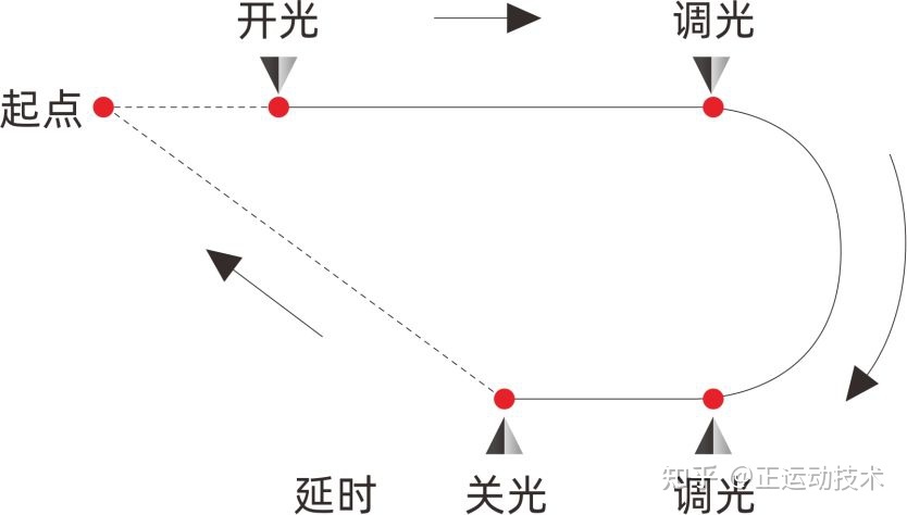 经济型EtherCAT运动控制器（七）：运动缓冲