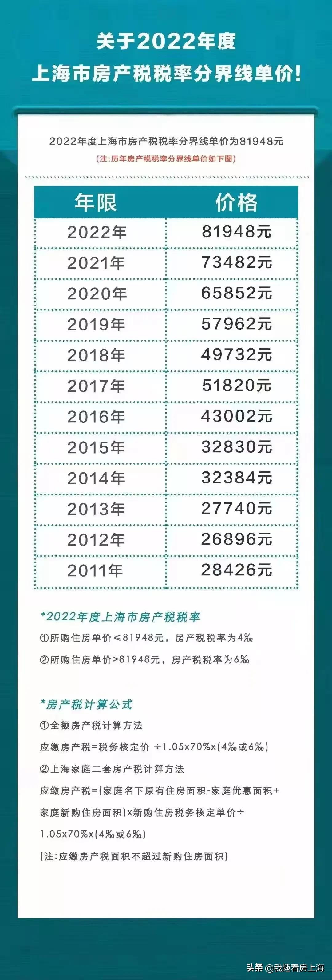 2022年上海房产税新标准出炉!最新房产税要怎么计算?