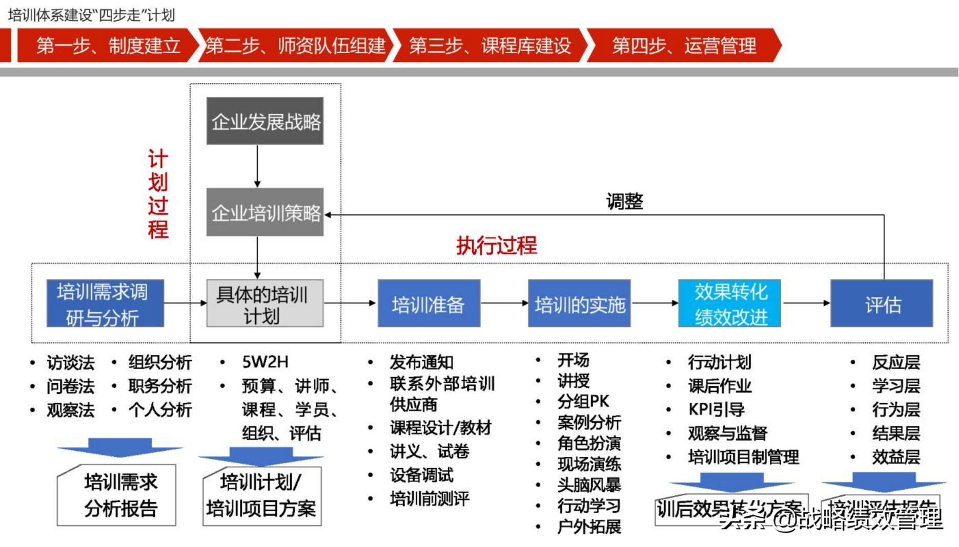 四步法构建企业培训体系