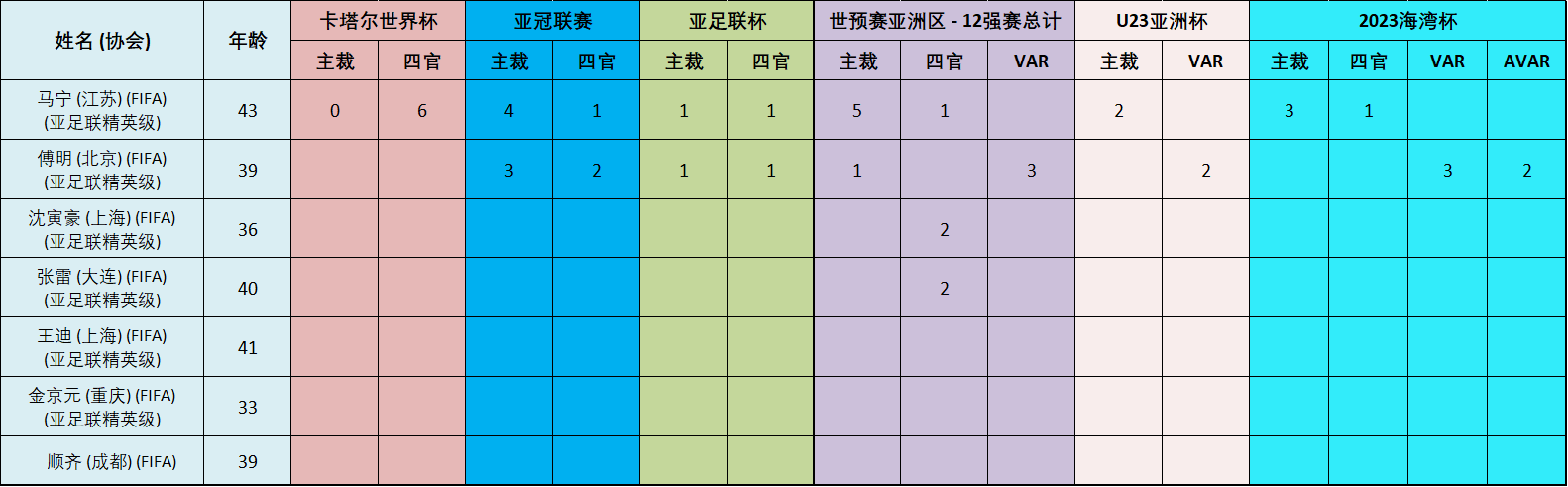 2021中超第十七轮裁判名单（2022赛季中超裁判执法数据统计，你最喜欢哪一个？谁是心中金哨？）