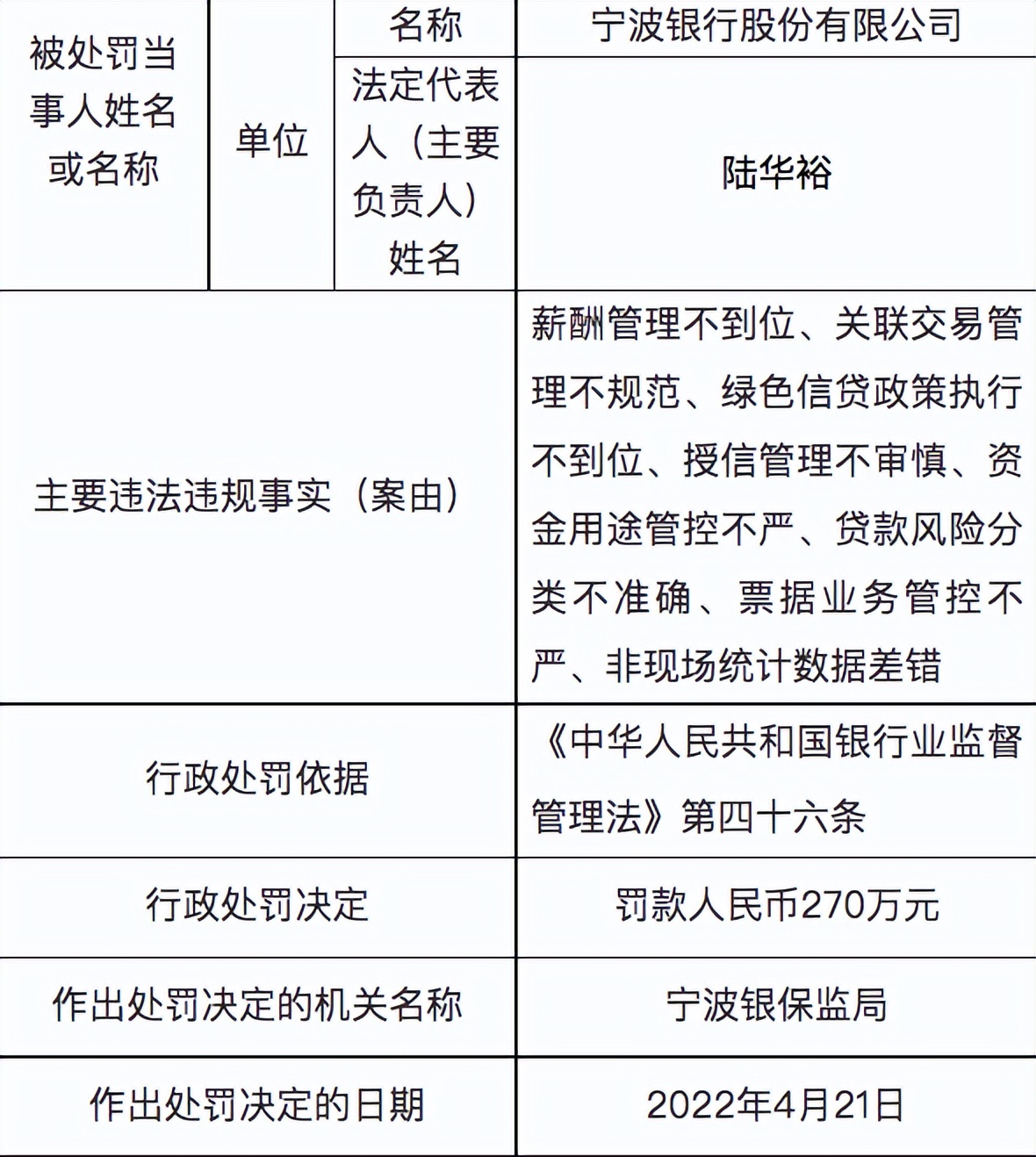 寧波銀行屢踩監(jiān)管紅線，前4月累計被罰605萬