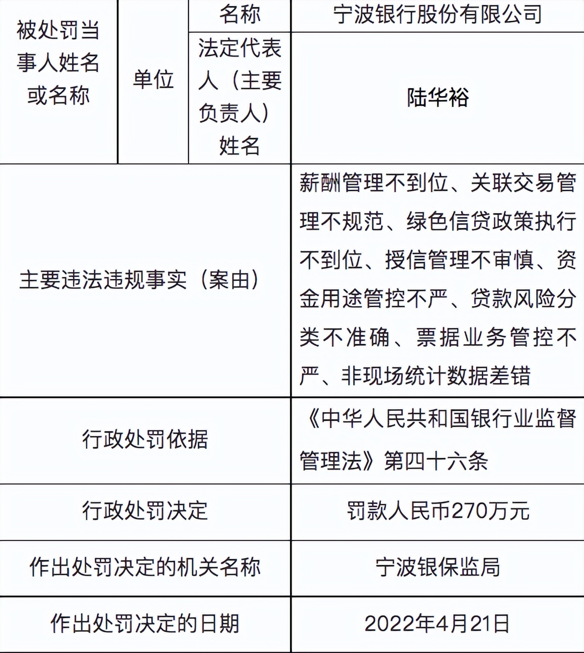 宁波银行屡踩监管红线，前4月累计被罚605万