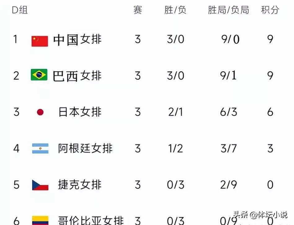 中国女排球(日本吞首败！中国女排力压巴西排名第一，女排世锦赛积分榜更新)