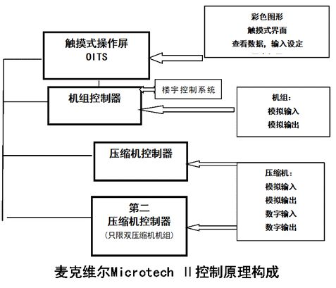 常规离心式冷水机组操作维护手册