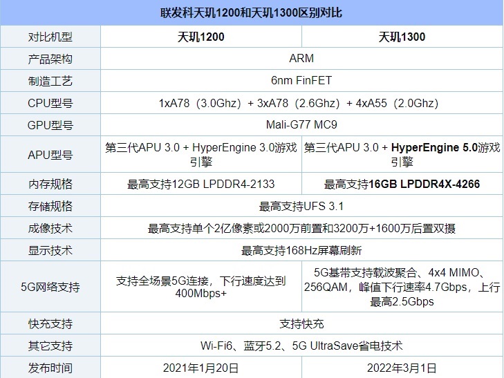 天梯图变化不大,我们主要重点介绍了新国产手机cpu「紫光展锐」的崛起