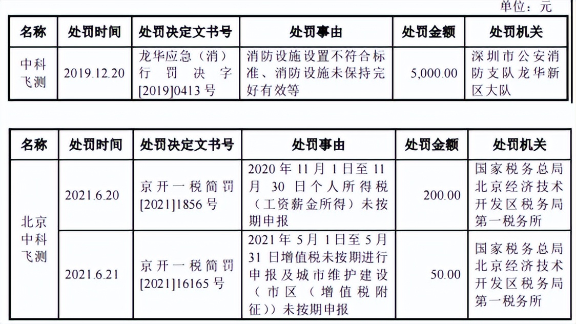 中科飞测理财超募资额，募资6成补流，与供应商数据不一