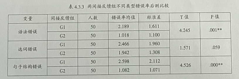 纠错反馈对高中生英语写作准确性的影响