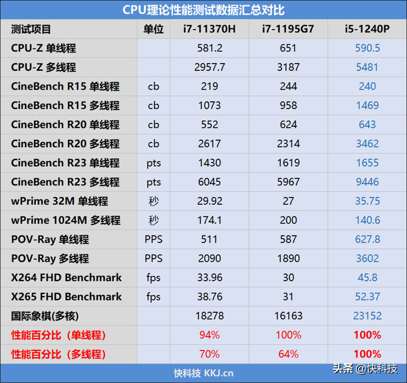 Intel 12代P28颠覆轻薄本！惠普战66五代酷睿版评测