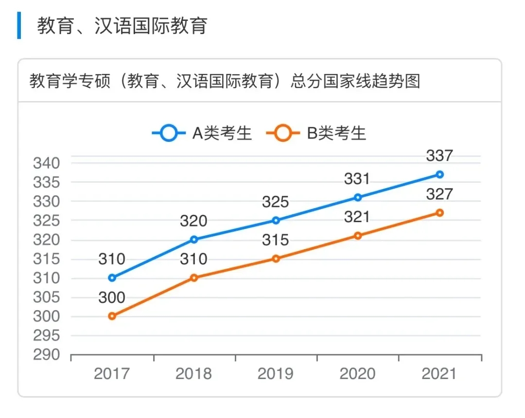 教育学考研，总分只有351分，能过2022年国家线吗？