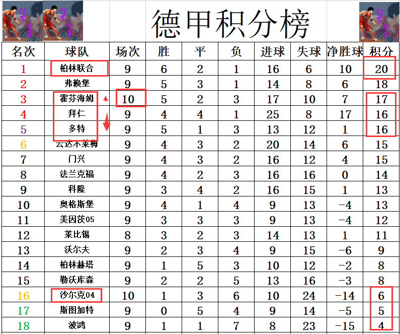 2021-2022赛季德甲赛程(德甲最新积分战报 霍芬海姆大胜沙尔克 超过拜仁多特升至第3)