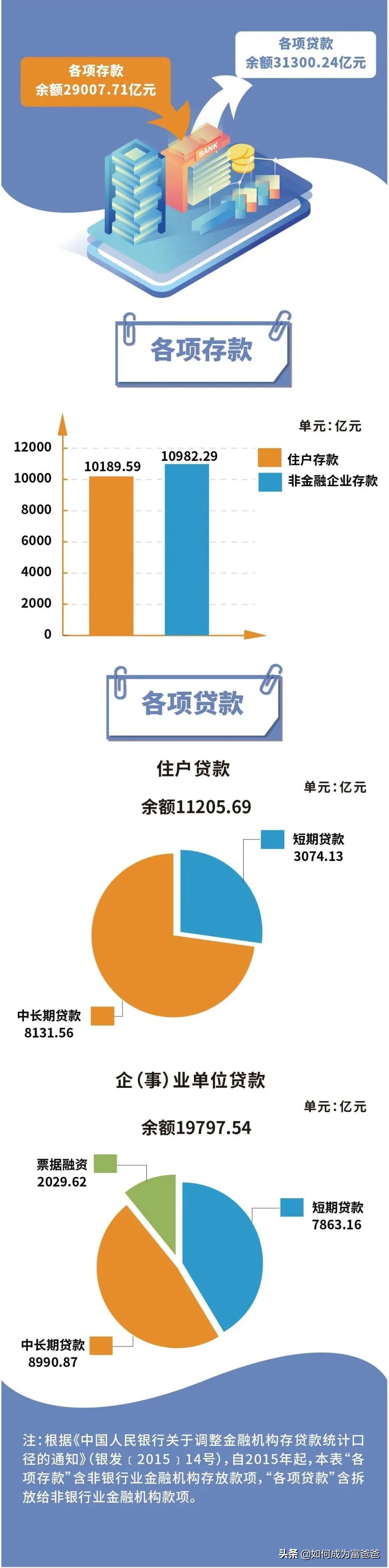 宁波住户贷款增速4年来首次低于存款增速