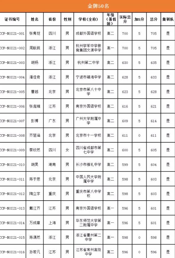 提前中榜！浙江22名学子保送进入清北，这所中学表现尤为亮眼