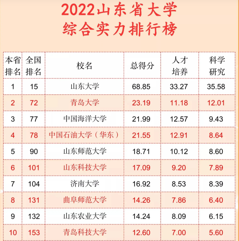 2022山东高校排行榜，青大力压中国海洋排第2，被“严重高估”？