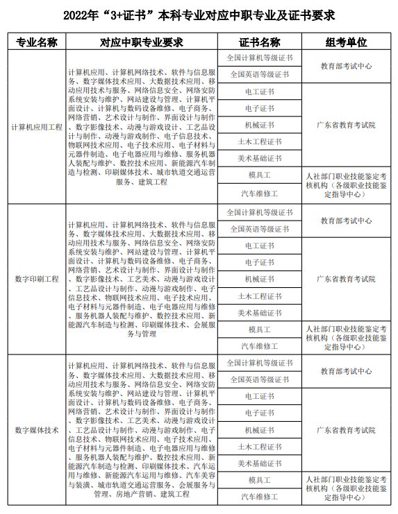 3+证书高职高考本科院校2022年都有哪些专业招生？