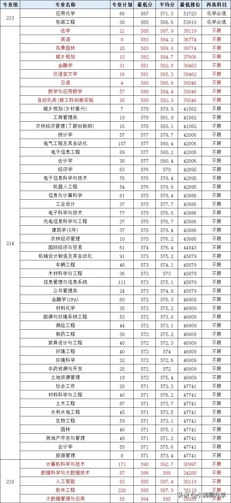 2021年广东高考录取分析：华南农业大学，斩获多项国家级奖项