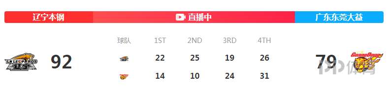 CBA广东vs辽宁(CBA-辽宁轻取广东1-0领先 张镇麟15 4断付豪16 5)